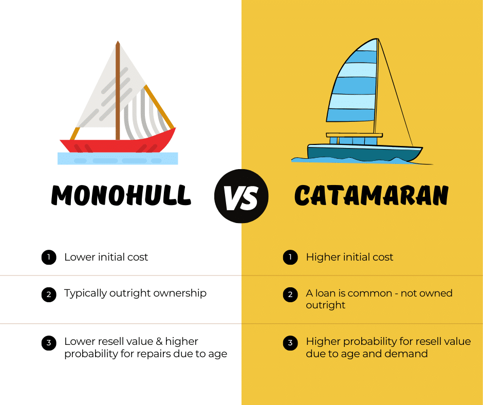 Is a catamaran worth the price? This is a financial comparison chart between monohull and catamaran boats.